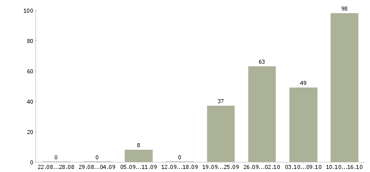 Работа оператор на телефон с обучением в Краснодаре - Число вакансий в Краснодаре по специальности оператор на телефон с обучением за 2 месяца