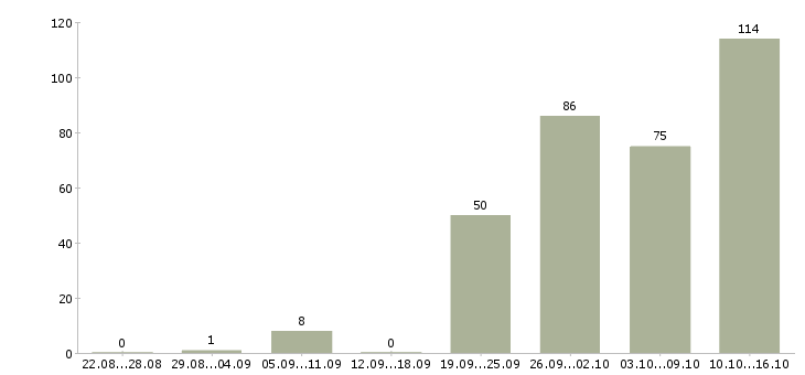 Работа оператор на телефоне в Краснодаре - Число вакансий в Краснодаре по специальности оператор на телефоне за 2 месяца