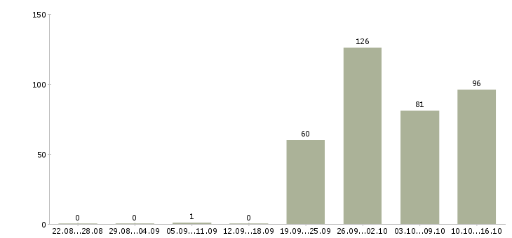 Работа сотрудник для работы с документацией в Краснодаре - Число вакансий в Краснодаре по специальности сотрудник для работы с документацией за 2 месяца