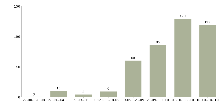 Работа интернет администратор в Москве - Число вакансий в Москве по специальности интернет администратор за 2 месяца