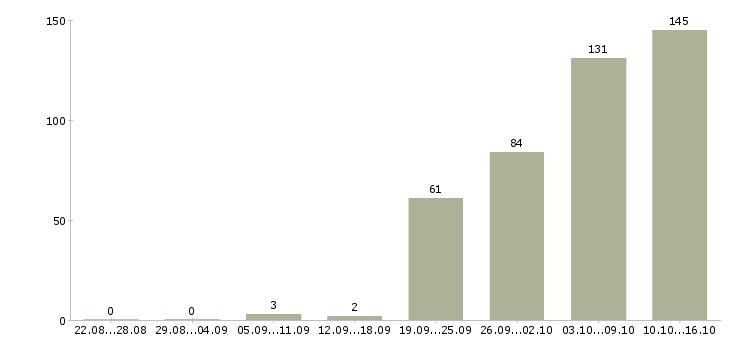 Работа менеджер информационного бизнеса в Москве - Число вакансий в Москве по специальности менеджер информационного бизнеса за 2 месяца