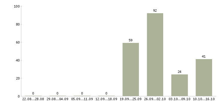 Работа руководитель службы управления качеством в Москве - Число вакансий в Москве по специальности руководитель службы управления качеством за 2 месяца