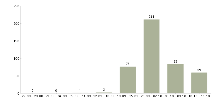 Работа сортировщик одежды в Москве - Число вакансий в Москве по специальности сортировщик одежды за 2 месяца