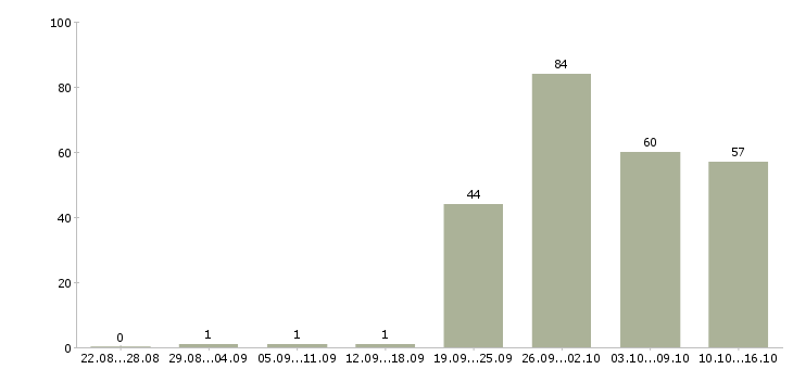 Работа специалист по маркетингу и продажам в Москве - Число вакансий в Москве по специальности специалист по маркетингу и продажам за 2 месяца