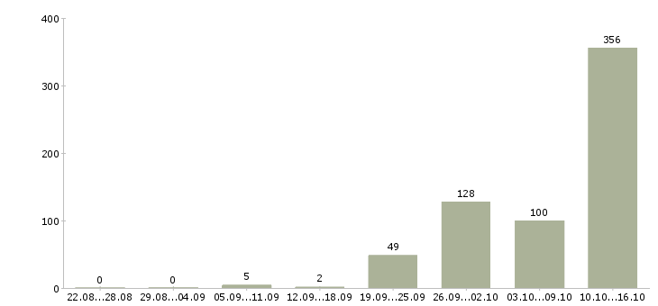 Работа специалист по привлечению новых клиентов в Москве - Число вакансий в Москве по специальности специалист по привлечению новых клиентов за 2 месяца