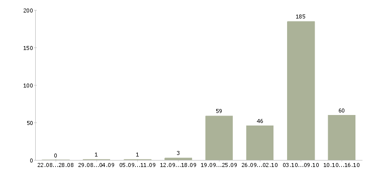 Работа эксперт по работе с недвижимостью в Москве - Число вакансий в Москве по специальности эксперт по работе с недвижимостью за 2 месяца