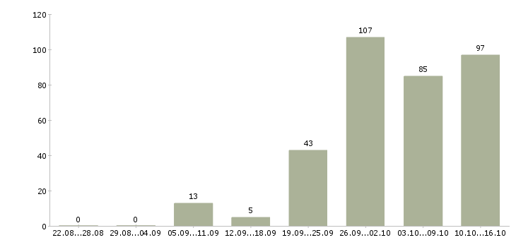 Работа для вас бесплатно в Новосибирске - Число вакансий в Новосибирске по специальности для вас бесплатно за 2 месяца