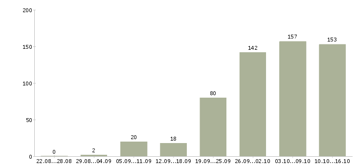 Работа дом интернет работа в Новосибирске - Число вакансий в Новосибирске по специальности дом интернет работа за 2 месяца