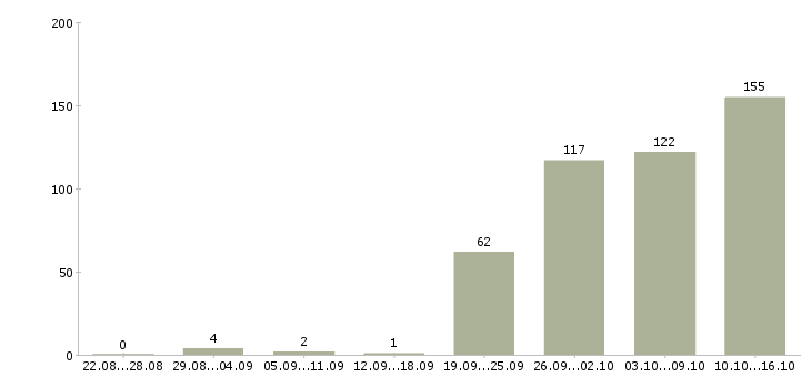 Работа менеджером по персоналу в Новосибирске - Число вакансий в Новосибирске по специальности менеджером по персоналу за 2 месяца