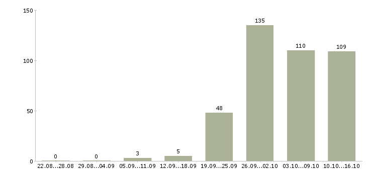 Работа для активных в Оренбурге - Число вакансий в Оренбурге по специальности для активных за 2 месяца