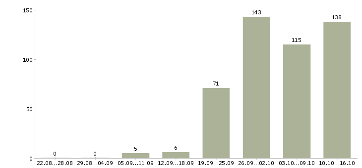 Работа менеджер по продажам по в Оренбурге - Число вакансий в Оренбурге по специальности менеджер по продажам по за 2 месяца