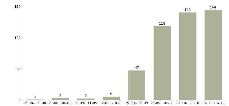 Работа в интернете в Орле - Число вакансий в Орле по специальности в интернете за 2 месяца
