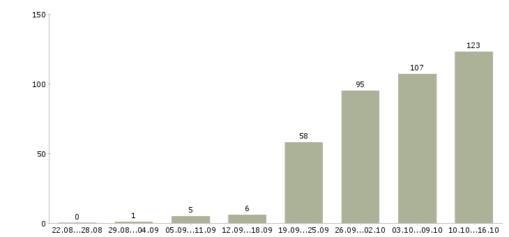 Работа менеджер пк в Перми - Число вакансий в Перми по специальности менеджер пк за 2 месяца