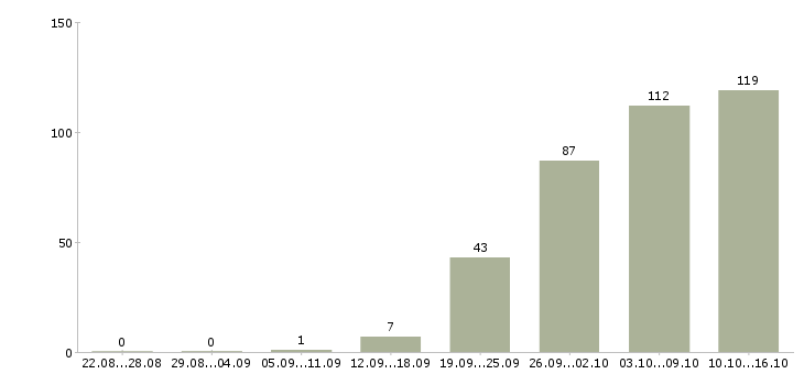 Работа офис менеджер продажи в Перми - Число вакансий в Перми по специальности офис менеджер продажи за 2 месяца