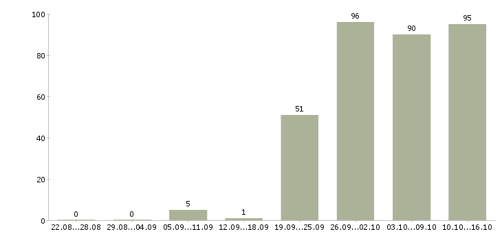 Работа сотрудник в крупную компанию в Самаре - Число вакансий в Самаре по специальности сотрудник в крупную компанию за 2 месяца