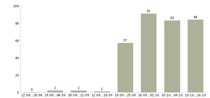 Работа сотрудник с обучением от компании в Самаре - Число вакансий в Самаре по специальности сотрудник с обучением от компании за 2 месяца
