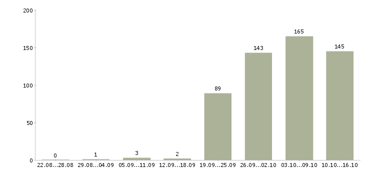 Работа водителя в Саратове - Число вакансий в Саратове по специальности водителя за 2 месяца
