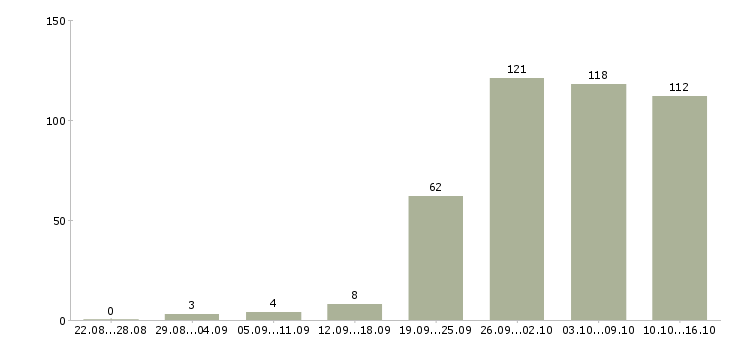 Работа менеджер пк в Саратове - Число вакансий в Саратове по специальности менеджер пк за 2 месяца