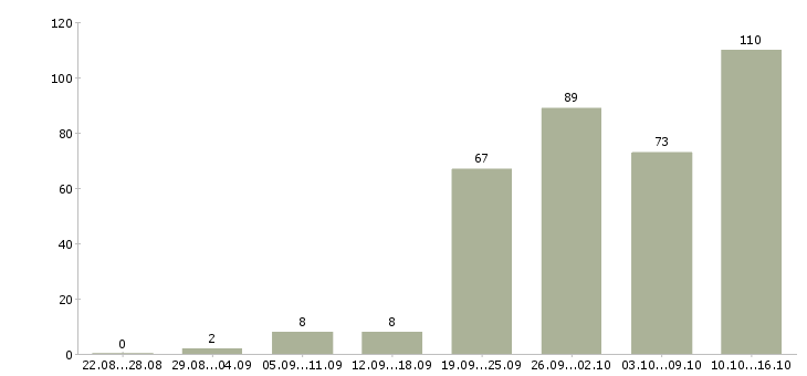 Работа на телефоне в Смоленске - Число вакансий в Смоленске по специальности на телефоне за 2 месяца