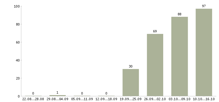 Работа водитель в офис в Сочи - Число вакансий в Сочи по специальности водитель в офис за 2 месяца