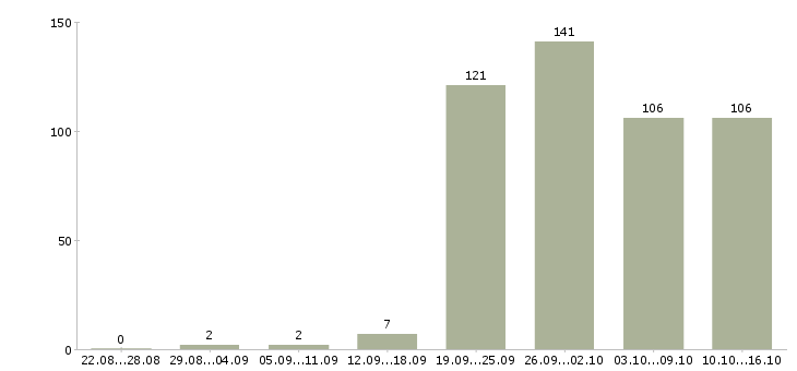 Работа для вас в Ставрополе - Число вакансий в Ставрополе по специальности для вас за 2 месяца