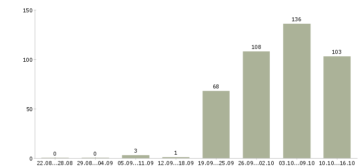 Работа рабочий в офис в Тюмени - Число вакансий в Тюмени по специальности рабочий в офис за 2 месяца