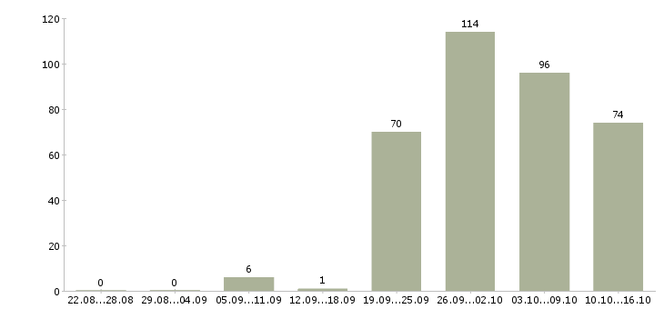 Работа сотрудник в крупную компанию в Уфе - Число вакансий в Уфе по специальности сотрудник в крупную компанию за 2 месяца