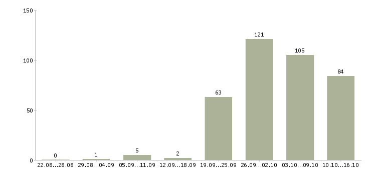 Работа специалист по обучению в Уфе - Число вакансий в Уфе по специальности специалист по обучению за 2 месяца