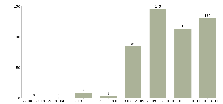 Работа рабочий в офис в Хабаровске - Число вакансий в Хабаровске по специальности рабочий в офис за 2 месяца