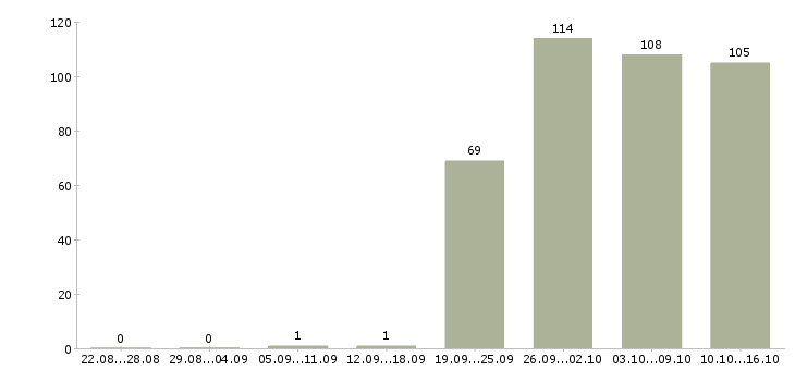 Работа сотрудник в крупную компанию в Хабаровске - Число вакансий в Хабаровске по специальности сотрудник в крупную компанию за 2 месяца