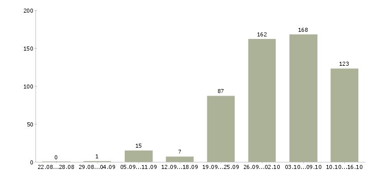 Работа инженер по в Челябинске - Число вакансий в Челябинске по специальности инженер по за 2 месяца