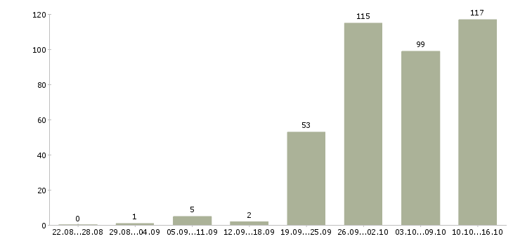 Работа менеджер по открытию в Челябинске - Число вакансий в Челябинске по специальности менеджер по открытию за 2 месяца