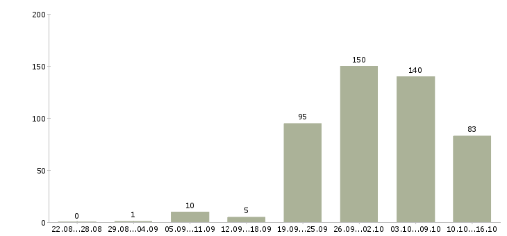 Работа подработка в Челябинске - Число вакансий в Челябинске по специальности подработка за 2 месяца