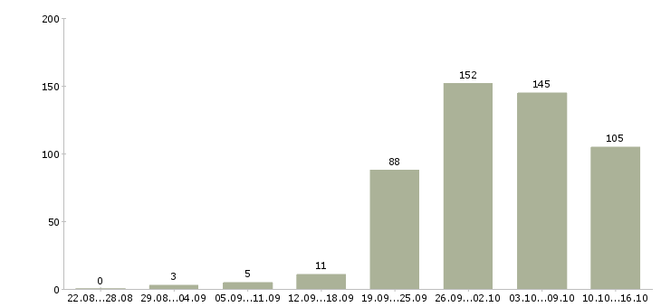 Работа на дому в Ярославле - Число вакансий в Ярославле по специальности на дому за 2 месяца
