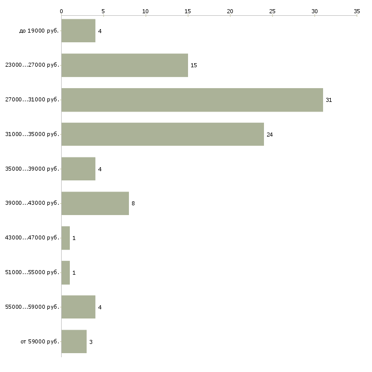Найти работу директор управляющей компании Коми - График распределения вакансий «директор управляющей компании» по зарплате