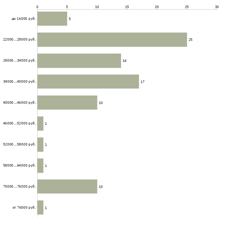Найти работу менеджер торгового отдела Мордовия - График распределения вакансий «менеджер торгового отдела» по зарплате