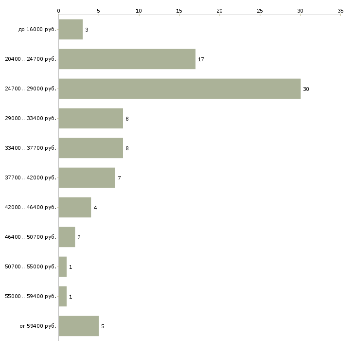 Найти работу помощник охранника Санкт-петербург - График распределения вакансий «помощник охранника» по зарплате