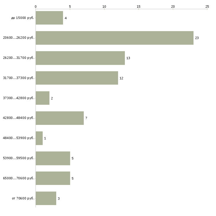 Найти работу рабочий в Новороссийске - График распределения вакансий «рабочий» по зарплате