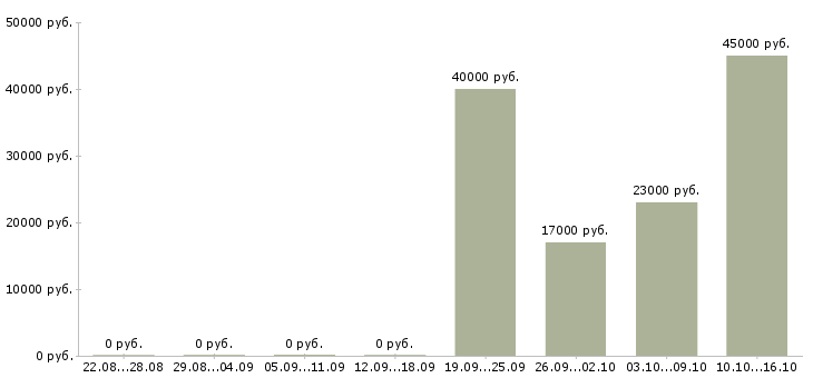 Вакансии администратор кассир Удмуртия - Медиана зарплат администратор кассир Удмуртия за 2 месяца