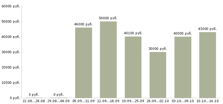 Вакансии администратор торговой сети в Москве - Медиана зарплат администратор торговой сети в Москве за 2 месяца
