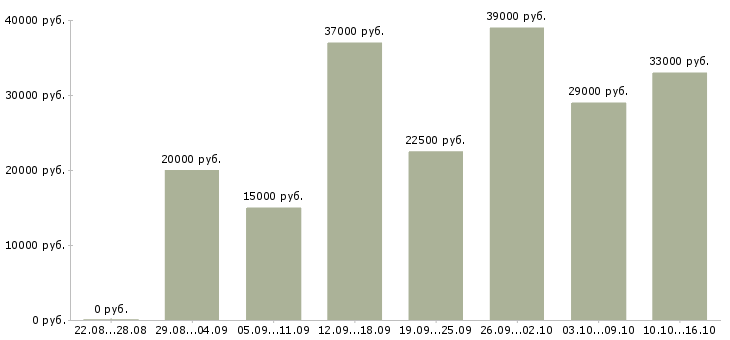 Вакансии администратора в Барнауле - Медиана зарплат администратора в Барнауле за 2 месяца