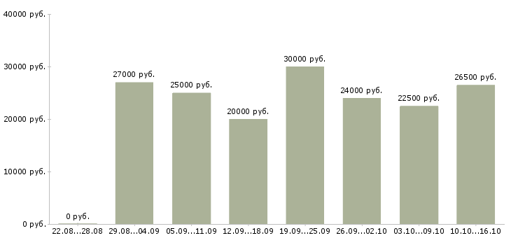 Вакансии администратора в Саратове - Медиана зарплат администратора в Саратове за 2 месяца