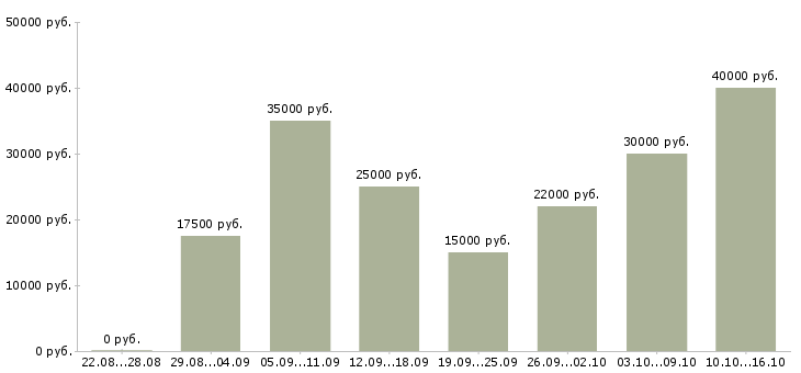 Вакансии в интернете Бурятия - Медиана зарплат в интернете Бурятия за 2 месяца