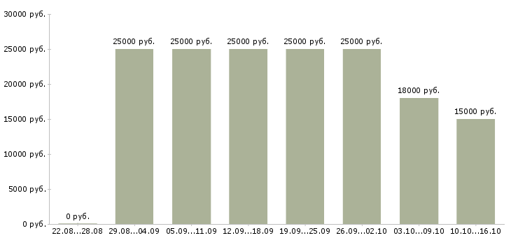 Вакансии в интернете бесплатное обучение в Кирове - Медиана зарплат в интернете бесплатное обучение в Кирове за 2 месяца