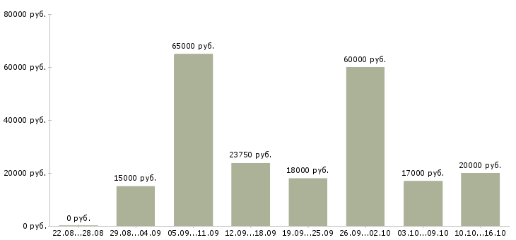Вакансии в сети в Белгороде - Медиана зарплат в сети в Белгороде за 2 месяца