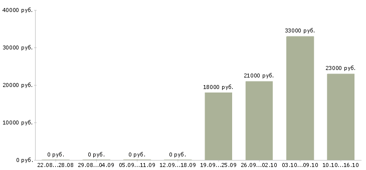 Вакансии водитель директора Кабардино-балкария - Медиана зарплат водитель директора Кабардино-балкария за 2 месяца
