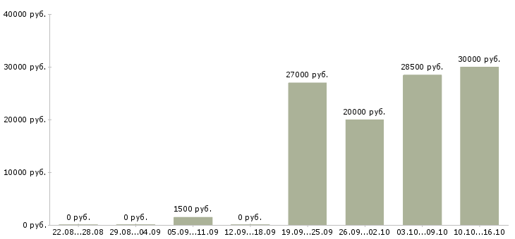 Вакансии горничные в Москве - Медиана зарплат горничные в Москве за 2 месяца