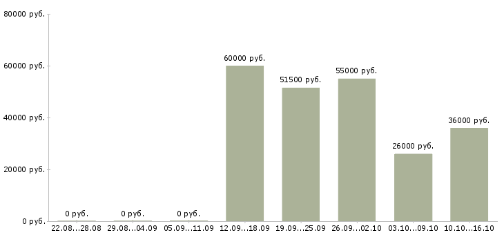 Вакансии грузчик в сеть магазинов в Москве - Медиана зарплат грузчик в сеть магазинов в Москве за 2 месяца