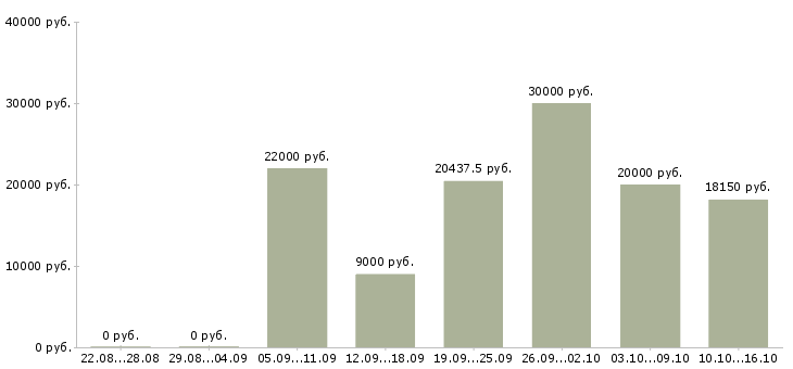 Вакансии для активных и целеустремленных сотрудников Санкт-петербург - Медиана зарплат для активных и целеустремленных сотрудников Санкт-петербург за 2 месяца