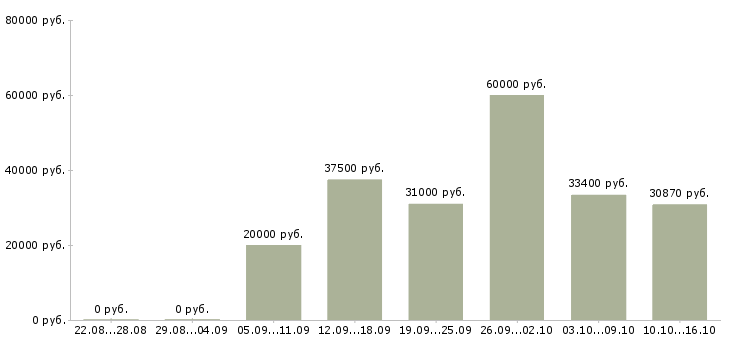 Вакансии для новичков в Тюмени - Медиана зарплат для новичков в Тюмени за 2 месяца